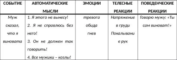 Таб 30 Корректный вариант заполнения дневника мыслей СМЭР Навык выявления - фото 100
