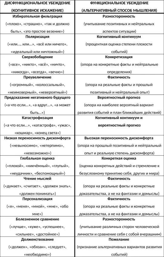 Таб 31 Таблица когнитивных искажений и альтернатив начало Таб 31 - фото 101