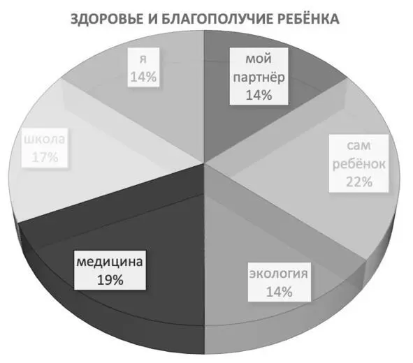 Рис 71 Круговая диаграмма ответственности с учётом факторов ЧАСТЬ XII - фото 124