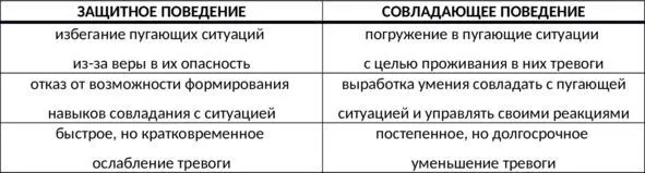 Таб 52 Отличия защитного и совладающего поведения Способы отказа от - фото 126
