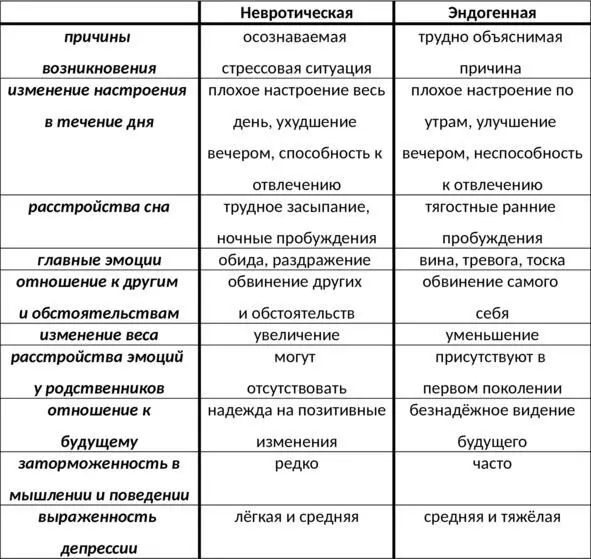 Таб 3 Отличия невротической и эндогенной депрессии Маскированная скрытая - фото 3