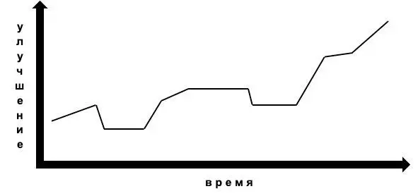 Рис 1 Волнообразный процесс улучшения состояния Снимайте чёрные очки в - фото 4