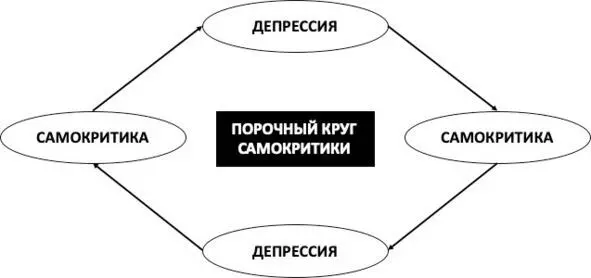Рис 2 Порочный круг самокритики Перестаньте сожалеть о прошлом Часто - фото 5