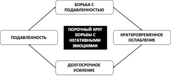 Рис 3 Порочный круг борьбы с подавленностью Будьте хитрее своей депрессии - фото 6