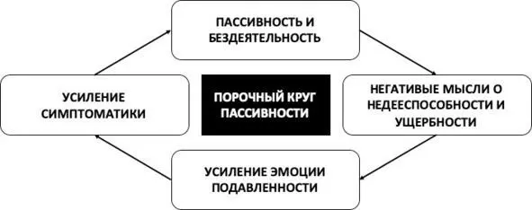 Рис 4 Порочный круг пассивности Выходите из порочного круга безнадёжности - фото 9