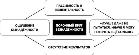 Рис 5 Порочный круг безнадёжности Отслеживайте мысли мешающие проявлению - фото 10