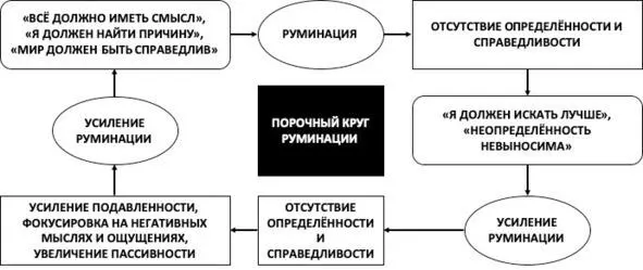 Рис 7 Порочный круг руминаций Отличайте рефлексию от руминации Если вы - фото 14