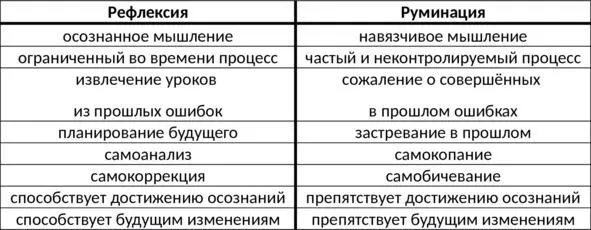 Таб 8 Отличия рефлексии и руминации Отслеживайте признаки руминации Для - фото 15