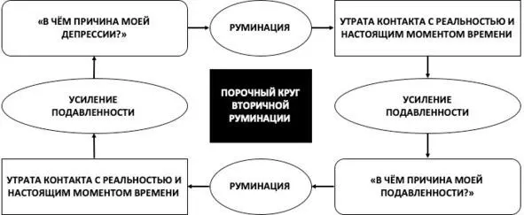 Рис 8 Порочный круг вторичной руминации Используйте ключи к свободе от - фото 16