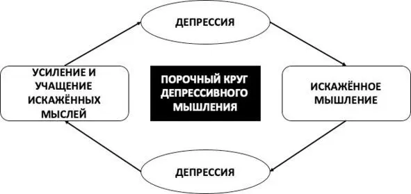 Рис 9 Порочный круг депрессивного мышления Осознайте три вектора - фото 17