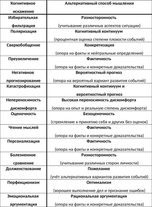 Таб 9 Таблица когнитивных искажений и альтернатив Поймите что мысли - фото 18