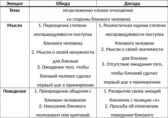 Таб 10 Сравнительная характеристика обиды и досады Осознайте отличия гнева - фото 20