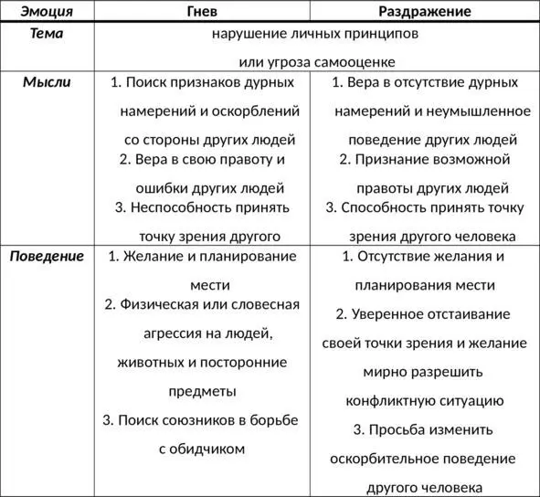 Таб 11 Сравнительная характеристика гнева и раздражения Осознайте отличия - фото 21