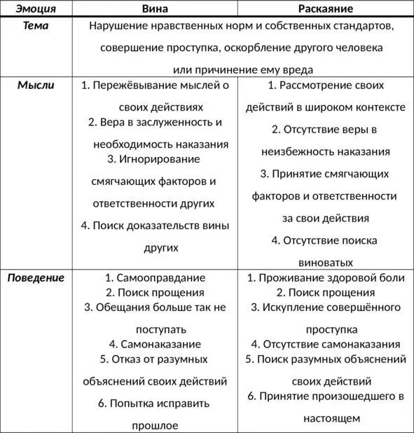 Таб 12 Сравнительная характеристика вины и раскаяния Осознайте отличия - фото 22