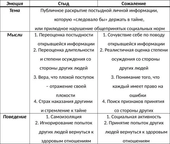 Таб 13 Сравнительная характеристика стыда и сожаления Осознайте отличия - фото 23