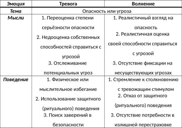 Таб 14 Сравнительная характеристика тревоги и волнения Осознайте отличия - фото 24