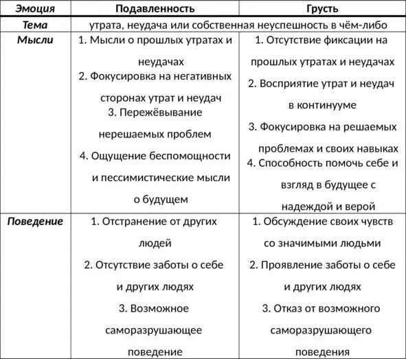 Таб 15 Сравнительная характеристика подавленности и грусти Не стремитесь к - фото 25
