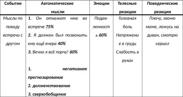 Таб 20 Определение автоматических мыслей Действие 6Замените каждую - фото 30