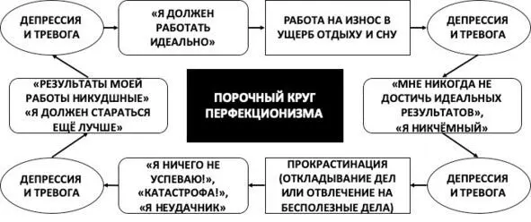 Рис 15 Порочный круг перфекционизма Отличайте лень от прокрастинации - фото 50