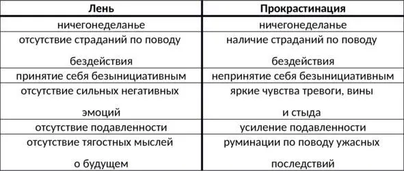 Таб 36 Отличия лени и прокрастинации Отказывайтесь от перфекционистских - фото 51