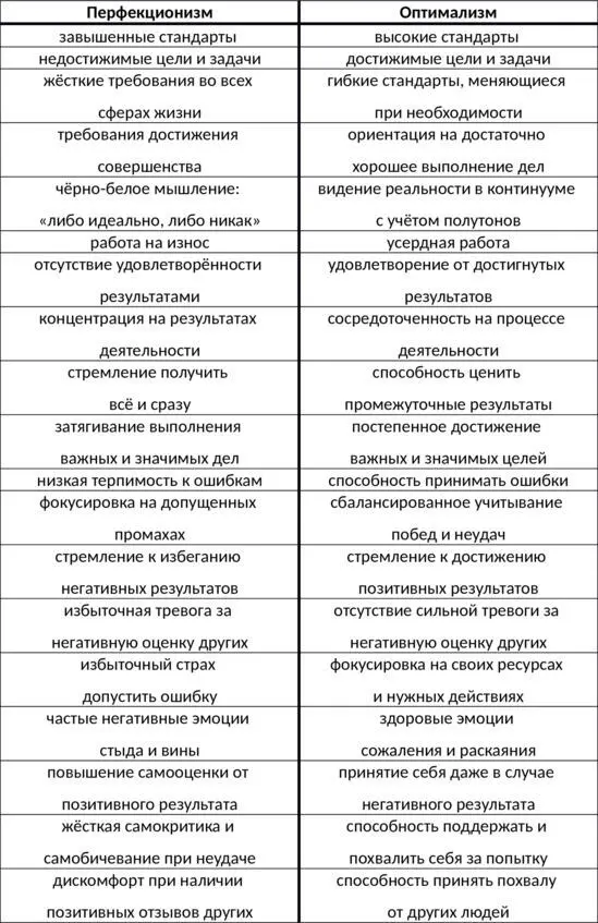 Таб 37 Отличия перфекционизма и оптимализма ШАГ 12 ИСПОЛЬЗУЙТЕ УВЕРЕННОЕ - фото 52