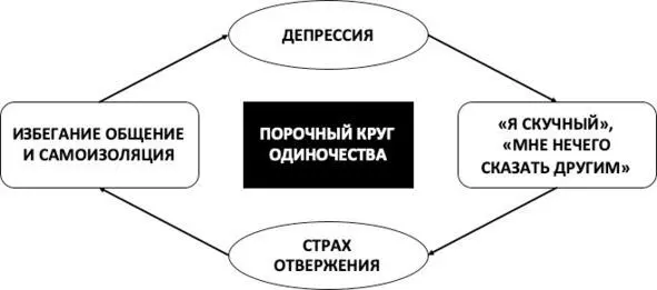 Рис 16 Порочный круг одиночества Меняйте свои представления об одиночестве - фото 55