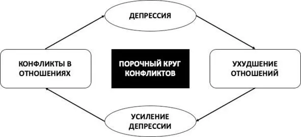 Рис 17 Порочный круг конфликтов Находясь в оковах депрессии вы замыкаетесь - фото 56