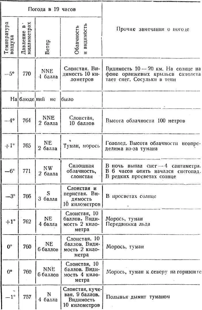 Идем со скоростью 160 километров в час Ветер высота 300 метров облачность - фото 21
