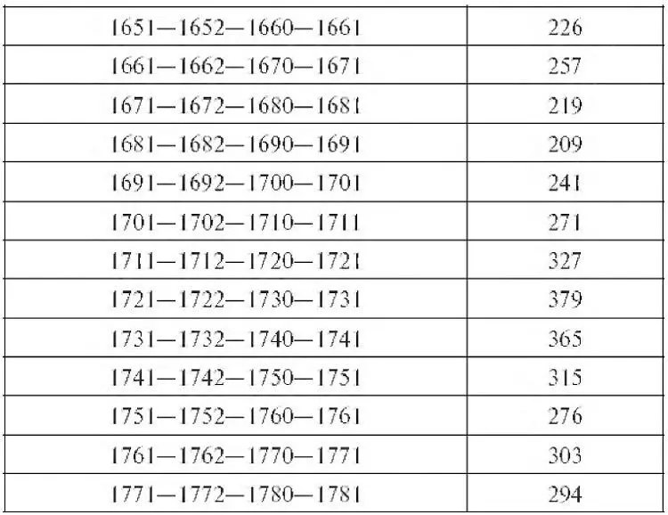 Выходившие в плавание восточноиндийские флоты в период с 1611 по 1781 г - фото 11