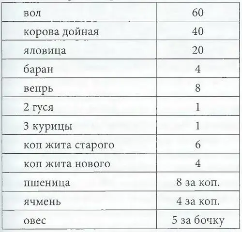 Фиксированные цены на продовольствие жолнерам в грошах в 1517 г 165 - фото 28