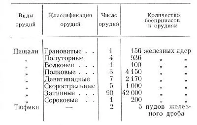 Таблица 1 Состав гдовской артиллерии в конце XVI в по описи 15841585 гг В - фото 25
