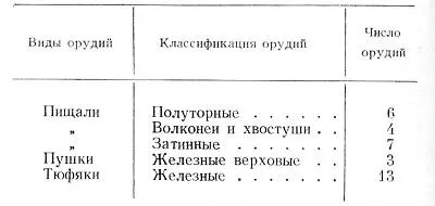 Таблица 3 Состав гдовской артиллерии во второй четверти XVII в по описи - фото 27