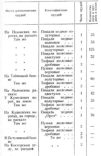 Таблица 4 Размещение артиллерии Гдовского кремля во второй четверти XVII в - фото 28