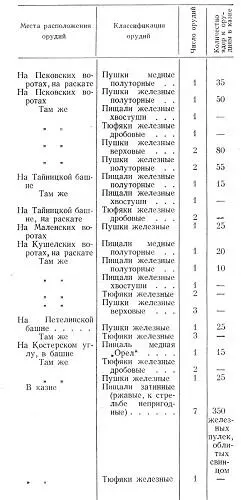 Таблица 5 Размещение артиллерии Гдовского кремля в начале второй половины XVII - фото 29