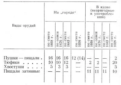 Таблица 6 Состав гдовской артиллерии во второй половине XVII в Одновременно с - фото 30