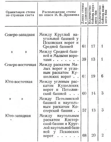 Таблица 7 Расстояния между башнями в Гдовском кремле по описи 15841585 гг - фото 50