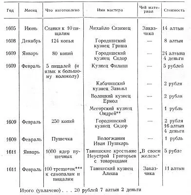 Таблица 1 Изготовление оружия для Кириллова монастыря в 16051611 гг по - фото 102