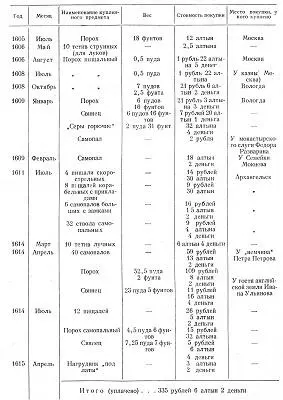 Таблица 2 Сведения о покупке оружия и пороха Кирилловым монастырем в первой - фото 104