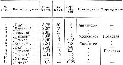 Таблица 3 Городовой наряд крепости Кириллова монастыря в первой четверти XVII - фото 105
