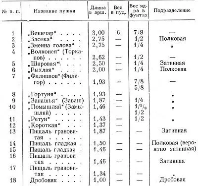Таблица 4 Городовой наряд крепости Кириллова монастыря в первой четверти XVII - фото 106