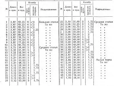 Таблица 5 Городовой наряд крепости Кириллова монастыря во второй половине XVII - фото 118