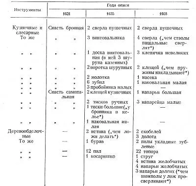 Приложение 7 Опись оружия КириллоБелозерского монастыря составленная в 1695 - фото 132
