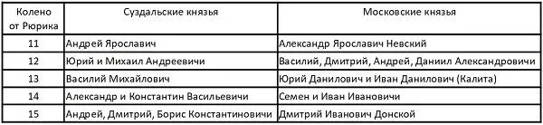 Итак если вести счет по поколениям то оба Дмитрия и Суздальский и - фото 2