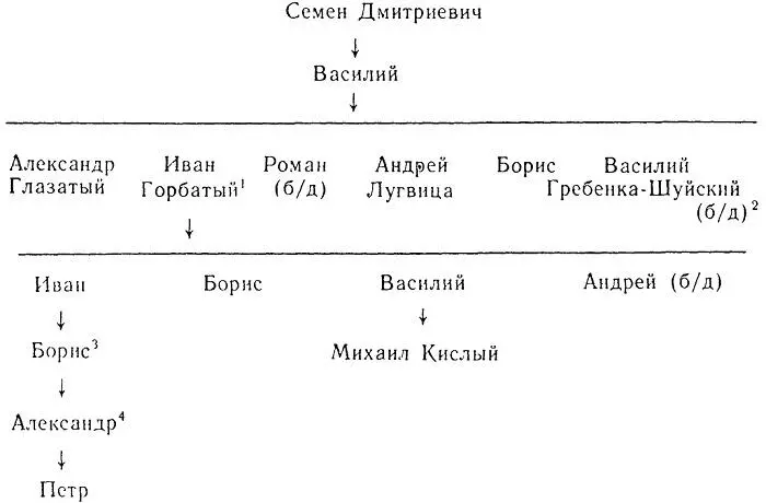 Линии суздальских князей Глазатые Ногтевы и др не игравшие скольлибо - фото 5