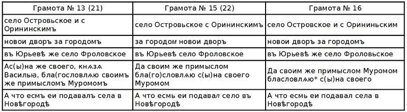 Так в рукописи буквы г над строкой под титлом как в других случаях написания - фото 43