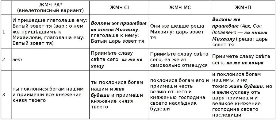 Серебрянский Н И Указ соч Тексты С 6368 по спискам XIVXV вв Если - фото 52