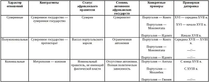 Следует заметить что если вторую и третью стадии отношений полуколониальные и - фото 2