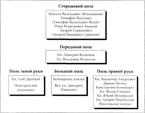 Схема 1 Походное построение полков в Коломне По данным распространенной - фото 2