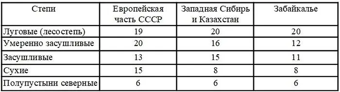 Продуктивность тга в год растительного покрова степной зоны СССР 86 - фото 27