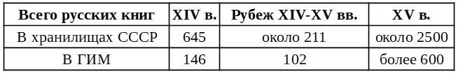 Сопоставление приведенных в таблице цифр показывает что по общесоюзным данным - фото 25